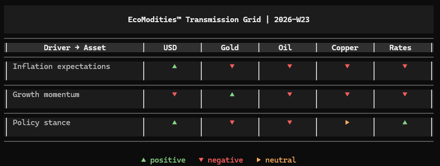 Cross-Asset Transmission Grid for Week 23 of 2026, showing how inflation expectations, growth momentum and policy stance propagated through USD, Gold, Oil, Copper and Rates. Visual identity and analysis by Luca Mattei, specialized commodities and macro analyst.