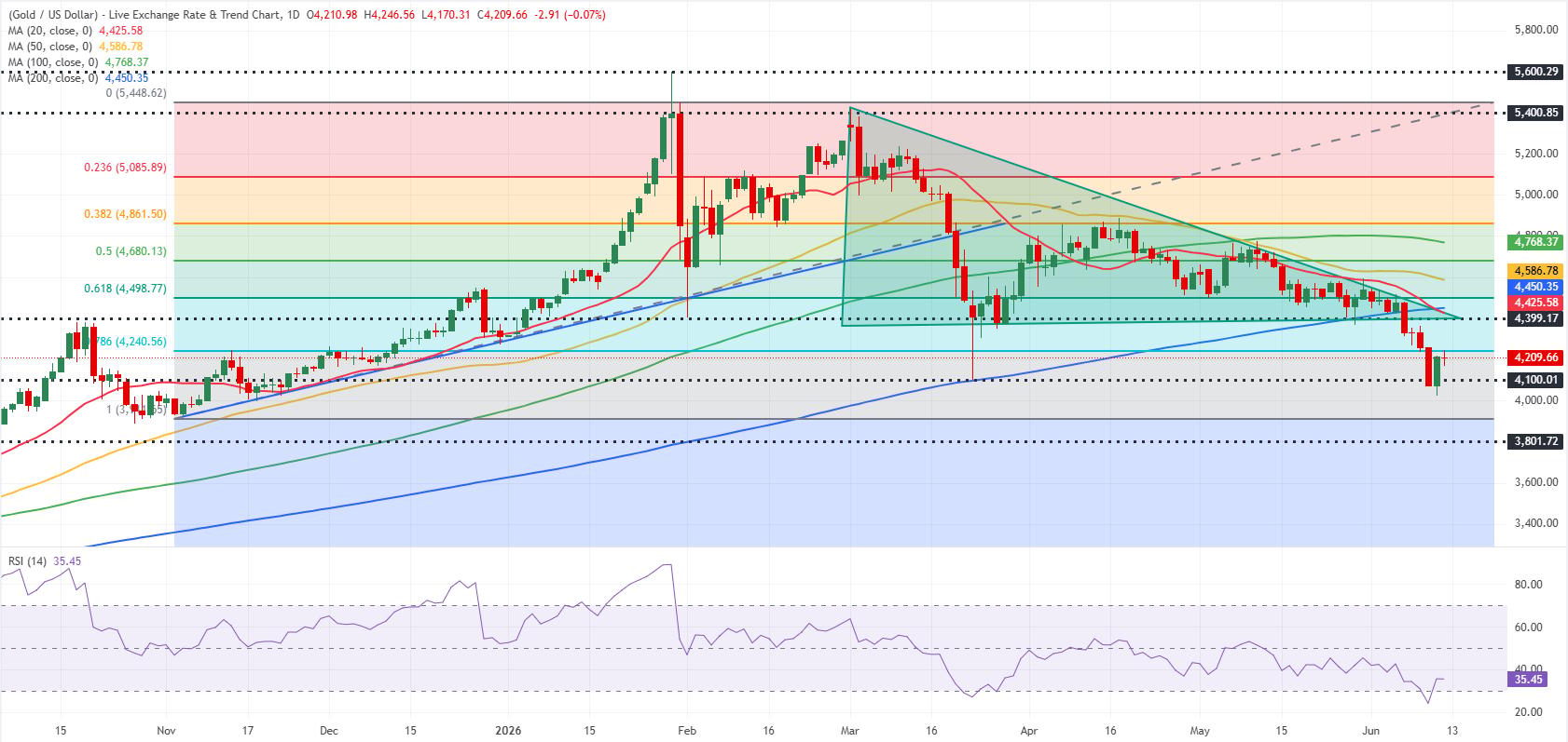 Gold daily chart