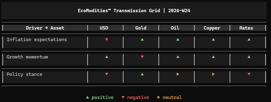 Cross-Asset Transmission Grid for Week 24 of 2026 showing how inflation expectations, growth momentum and policy stance propagated through USD, Gold, Oil, Copper and Rates. Analysis by Luca Mattei, specialized commodities and macro analyst.
