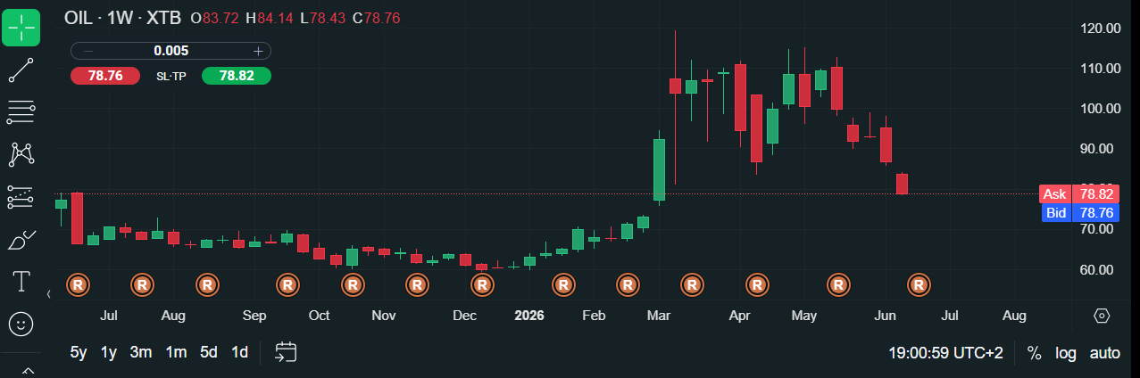 Spacex Surge Continues, As Oil Falls Below $80 Image 1781632202039