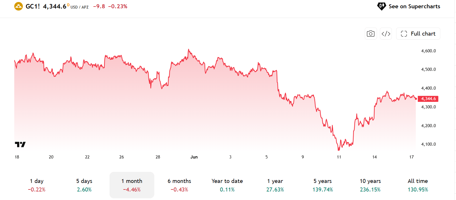 Chart