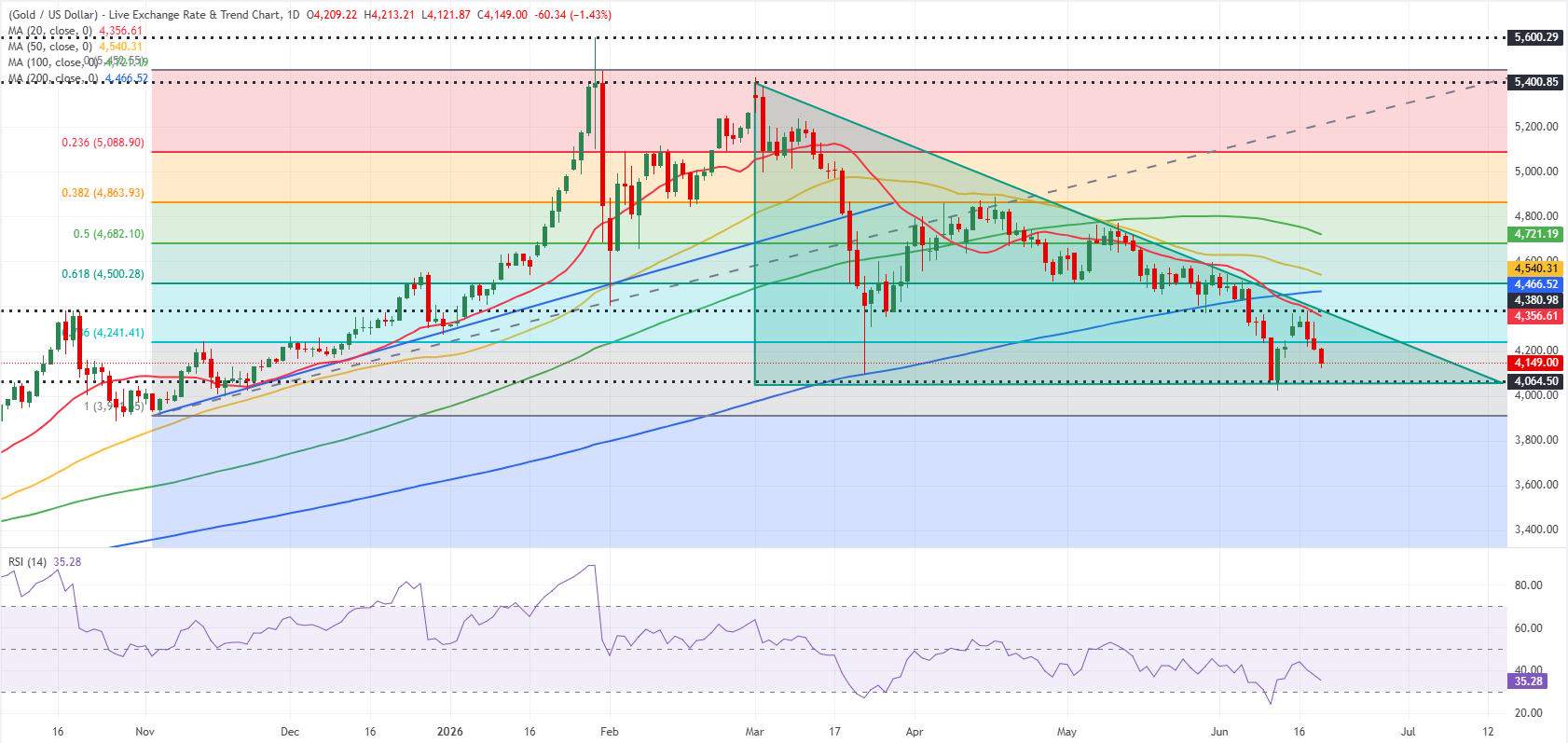 Gold daily chart