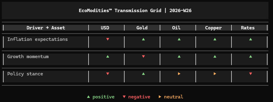 Cross-Asset Transmission Grid for Week 26 of 2026 showing how inflation, growth and policy signals propagated through USD, Gold, Oil, Copper and Rates, with growth regaining importance alongside moderating inflation. Analysis by Luca Mattei, specialized commodities and macro analyst.