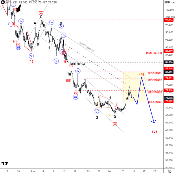crude oil by wavetraders.com