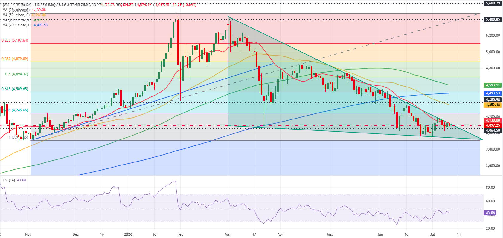 Gold daily chart