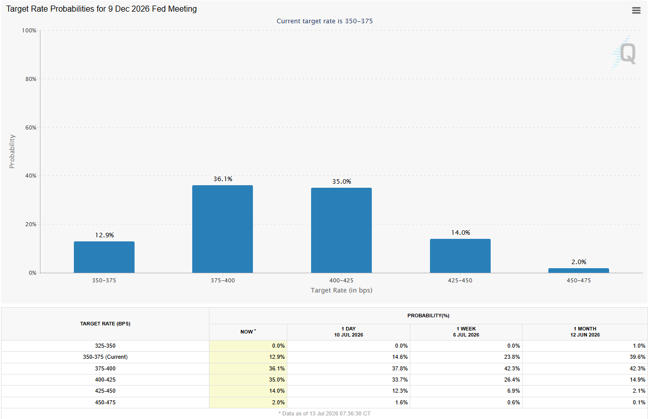 Kaynak: CME Group