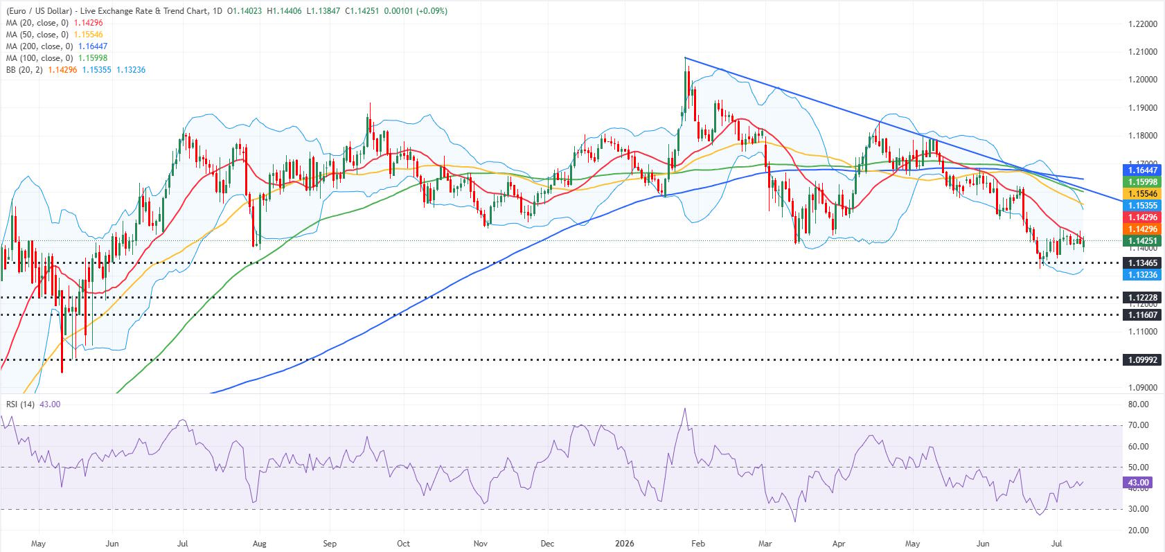 EUR/USD günlük grafik