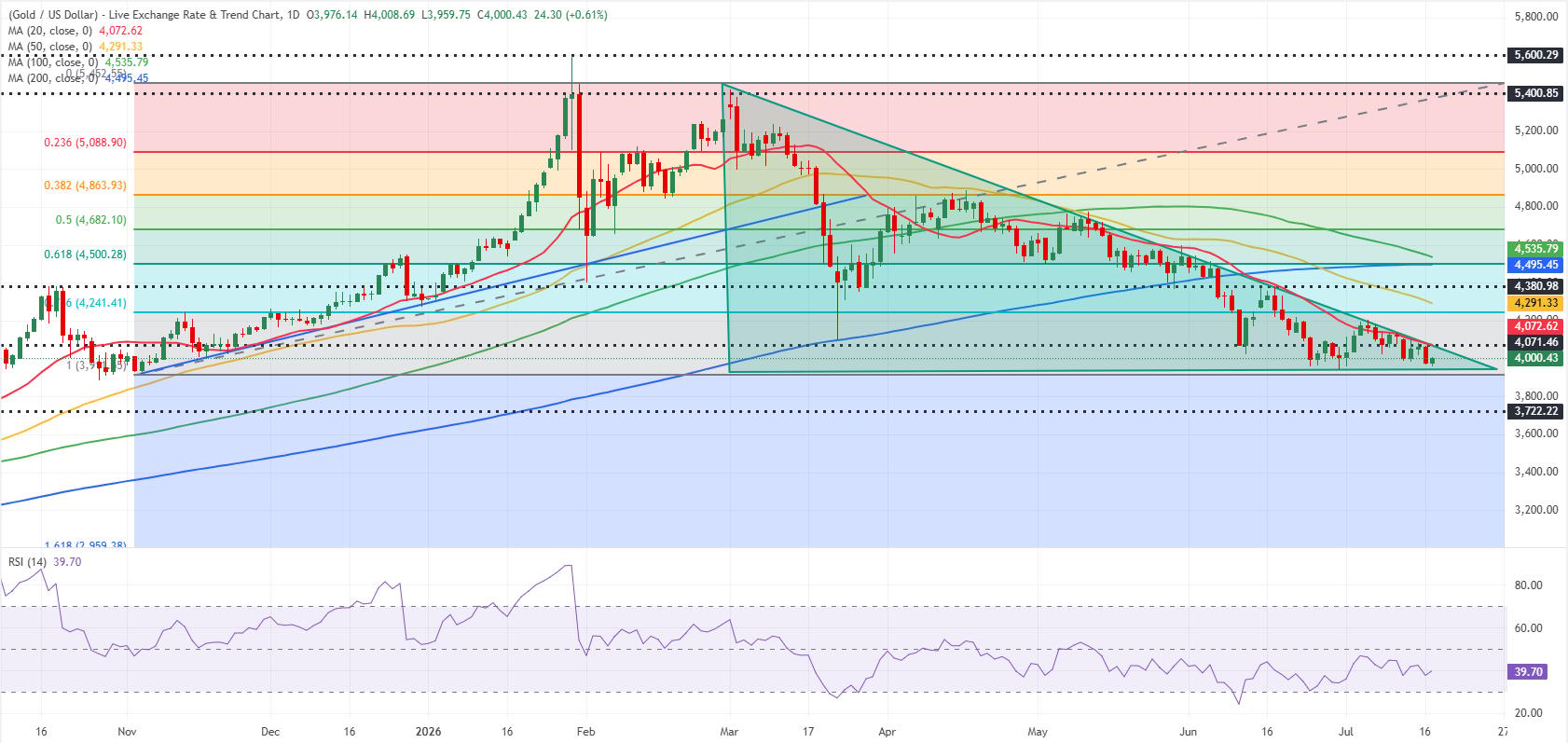 Gold daily chart