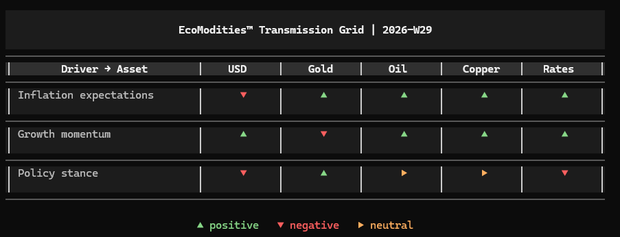 Cross-Asset Transmission Grid for Week 29 of 2026 showing how inflation, growth and policy signals propagated through USD, Gold, Oil, Copper and Rates, with disinflation emerging as the dominant market driver. Analysis by Luca Mattei, specialized commodities and macro analyst.