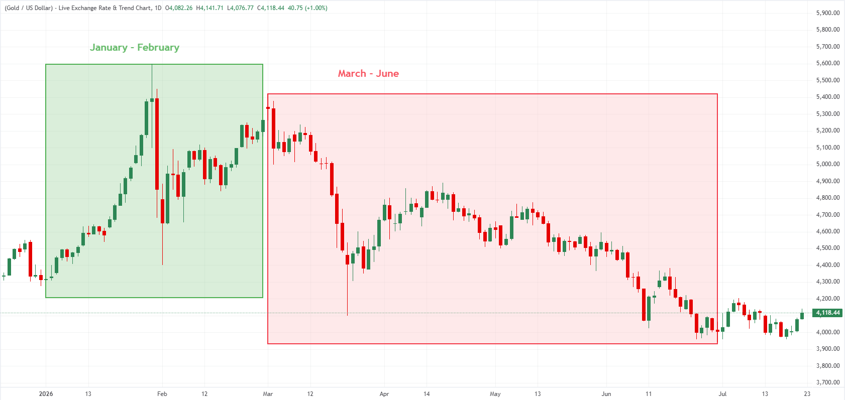 Gold daily chart