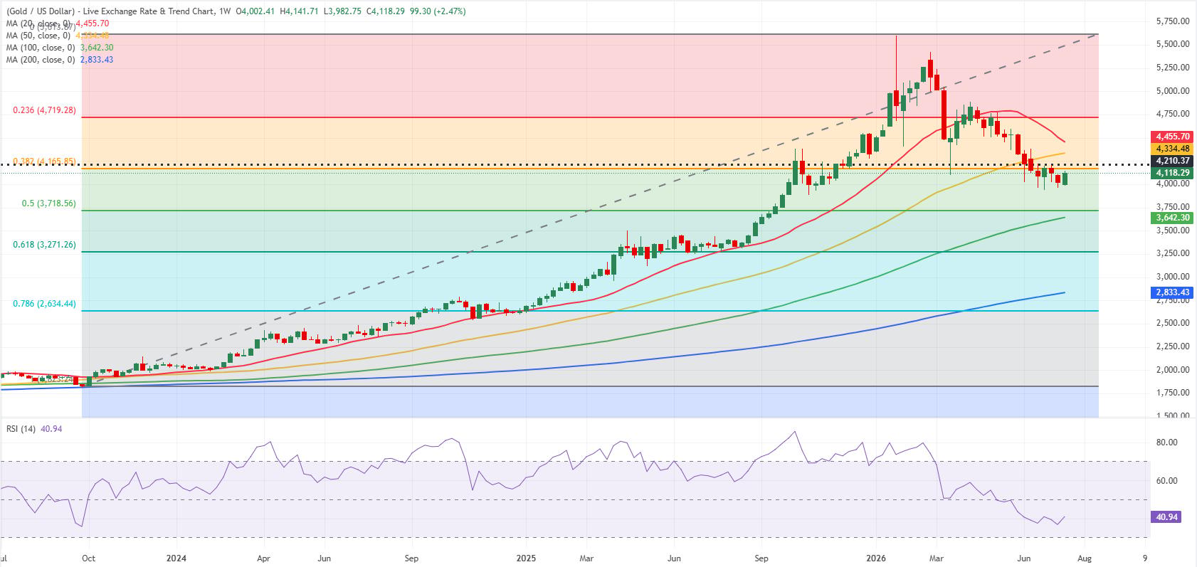 Gold weekly chart