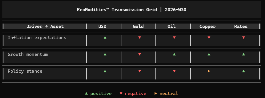 Cross-Asset Transmission Grid for Week 30 of 2026 showing how inflation, growth and policy signals propagated through USD, Gold, Oil, Copper and Rates, with resilient growth remaining the dominant macro driver. Analysis by Luca Mattei, specialized commodities and macro analyst.