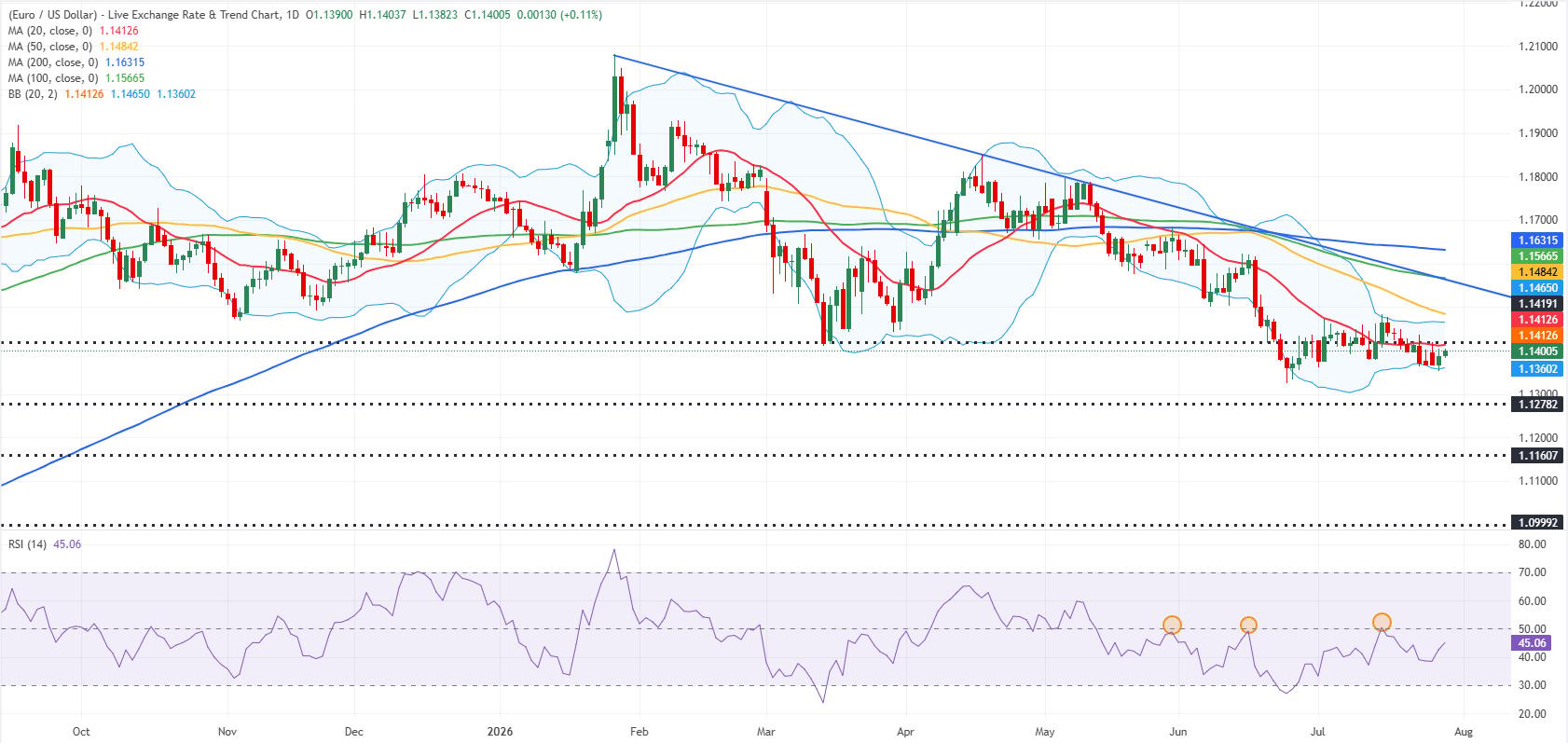 EUR/USD daily chart