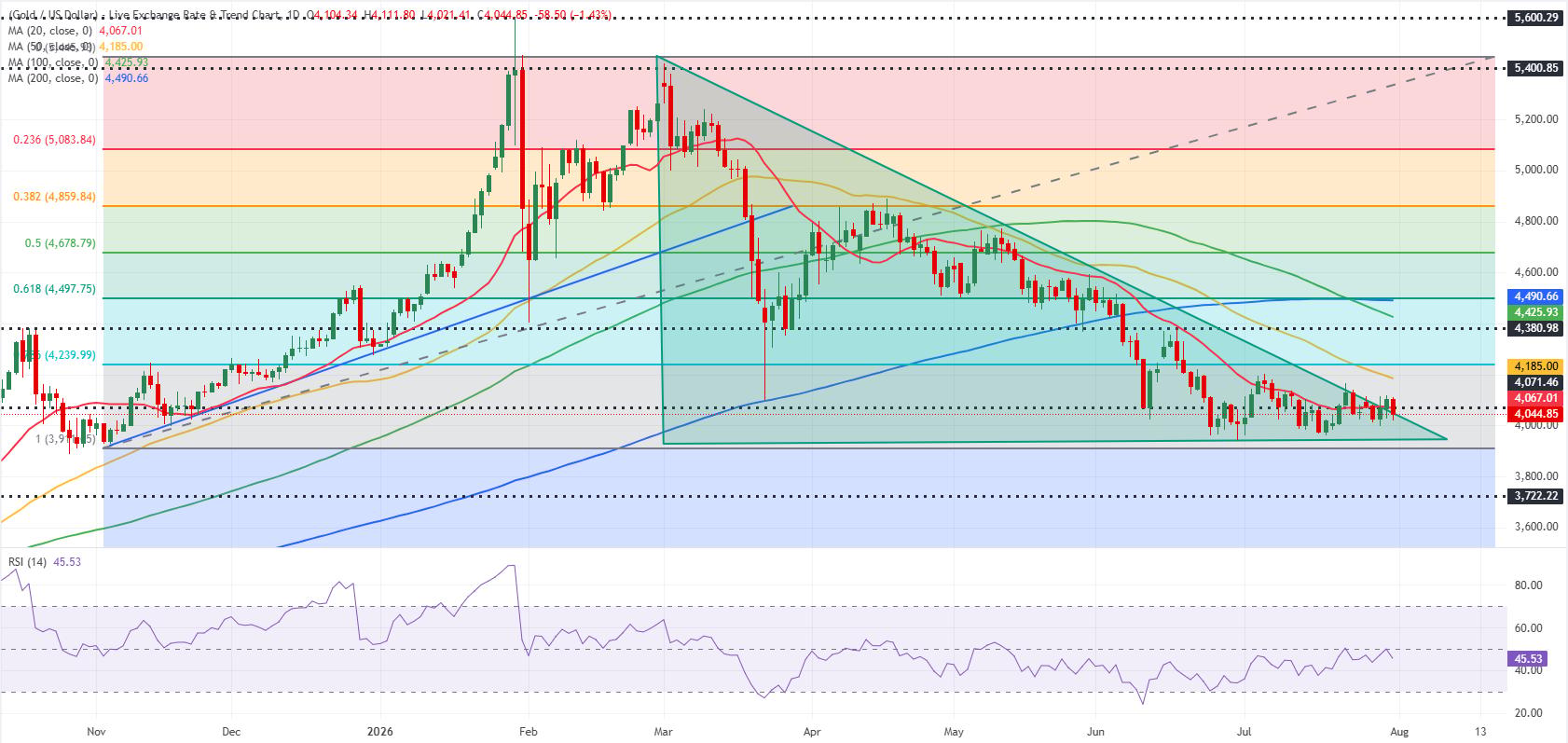 Gold daily chart