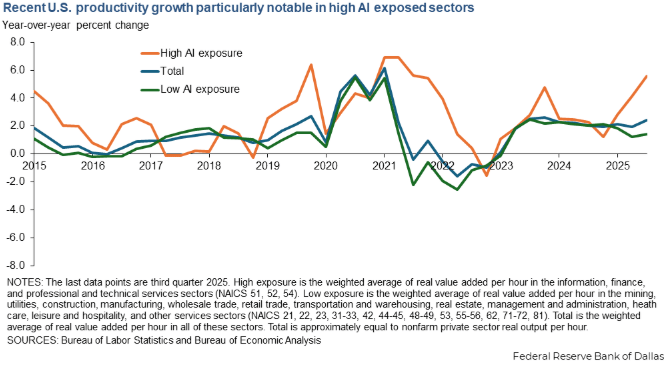 Source: Federal Reserve Bank of Dallas
