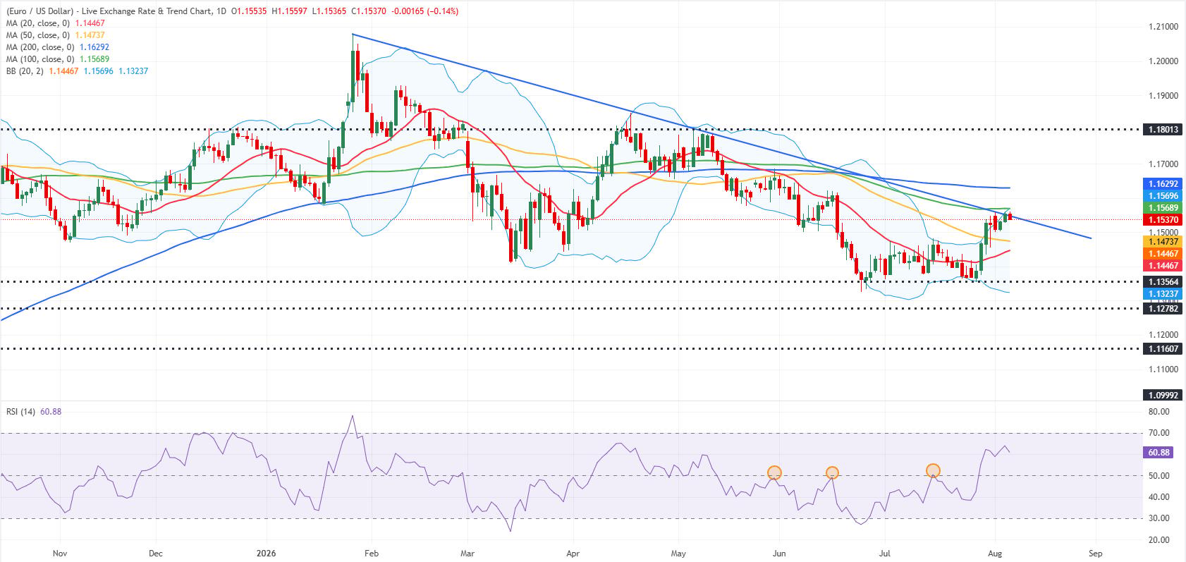EUR/USD daily chart