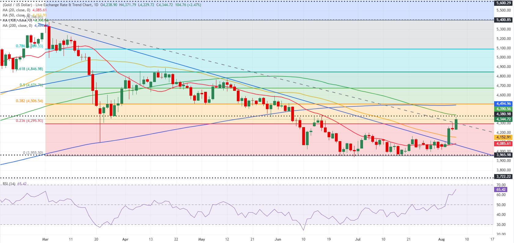 Gold daily chart