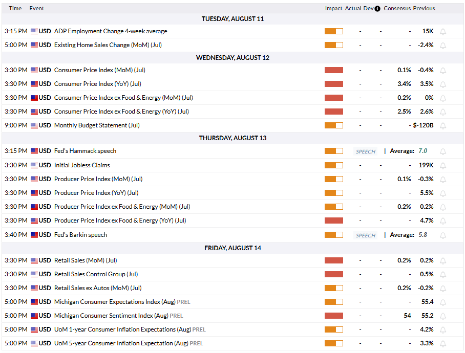 FXStreet Economic Calendar