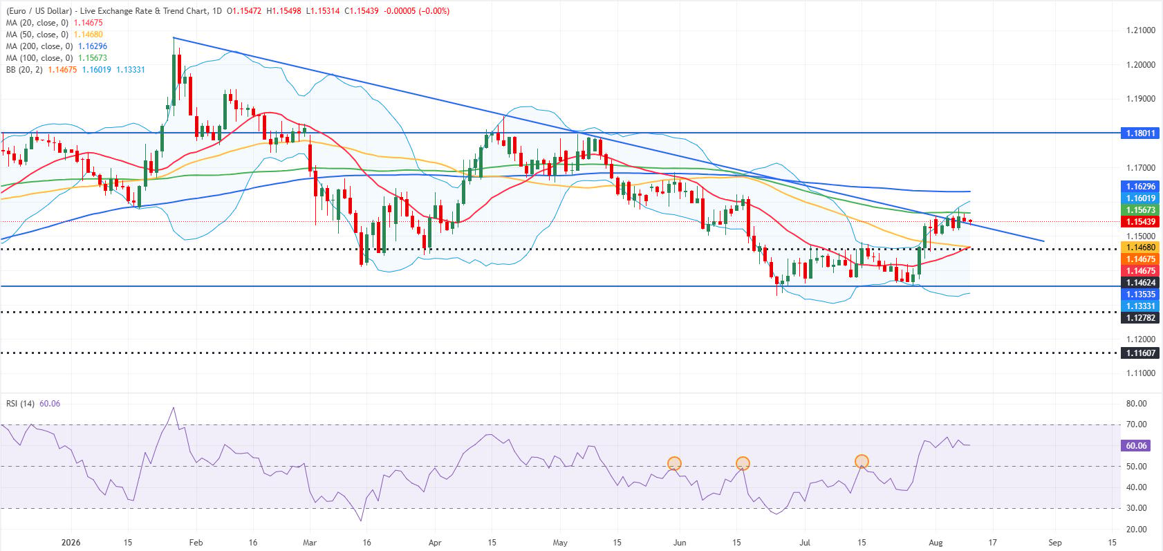 EUR/USD günlük grafik