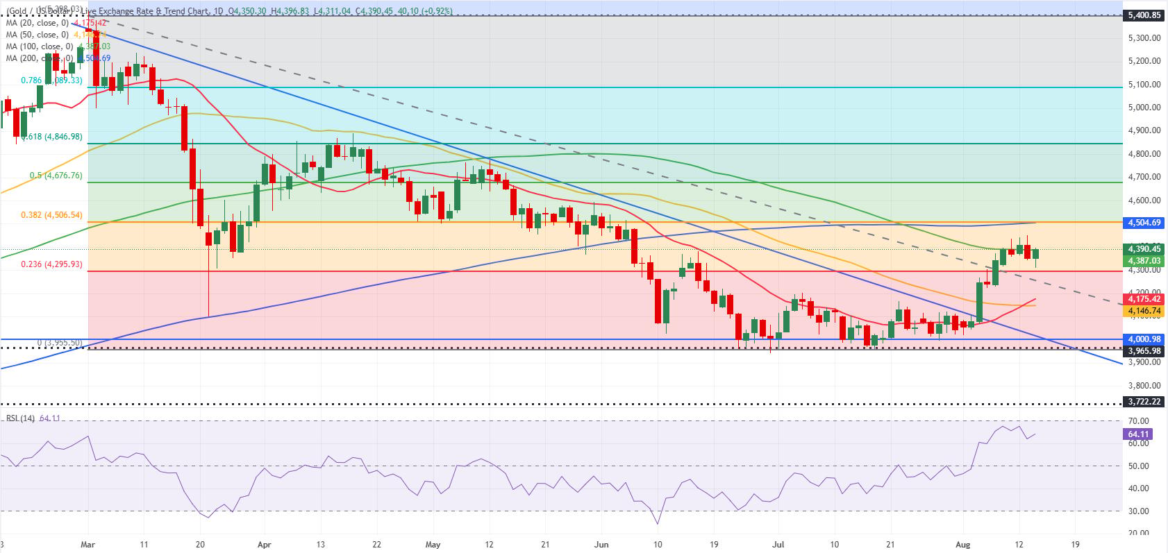 Gold daily chart