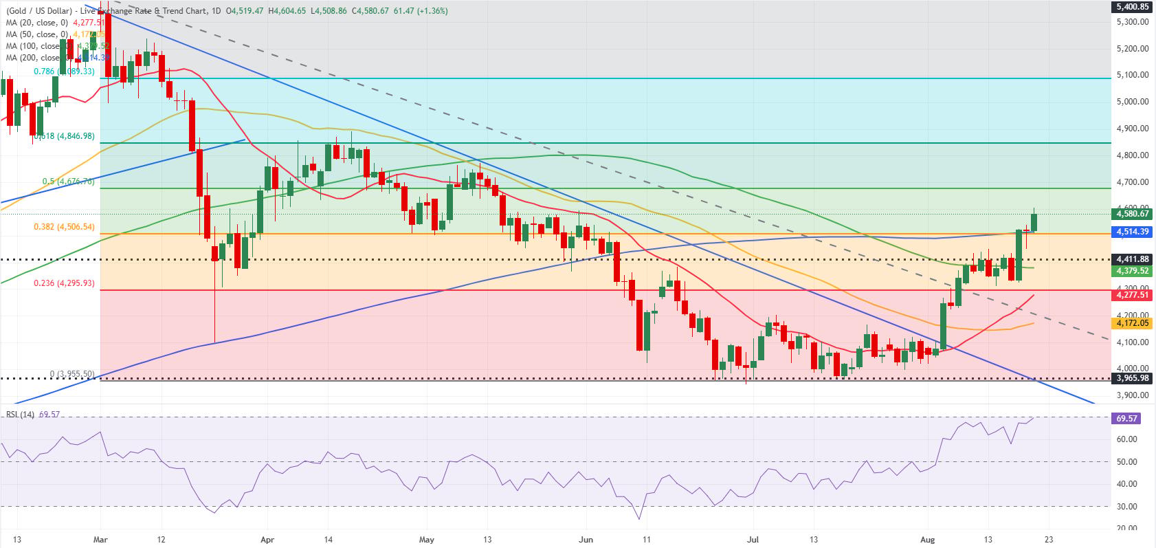 Gold daily chart