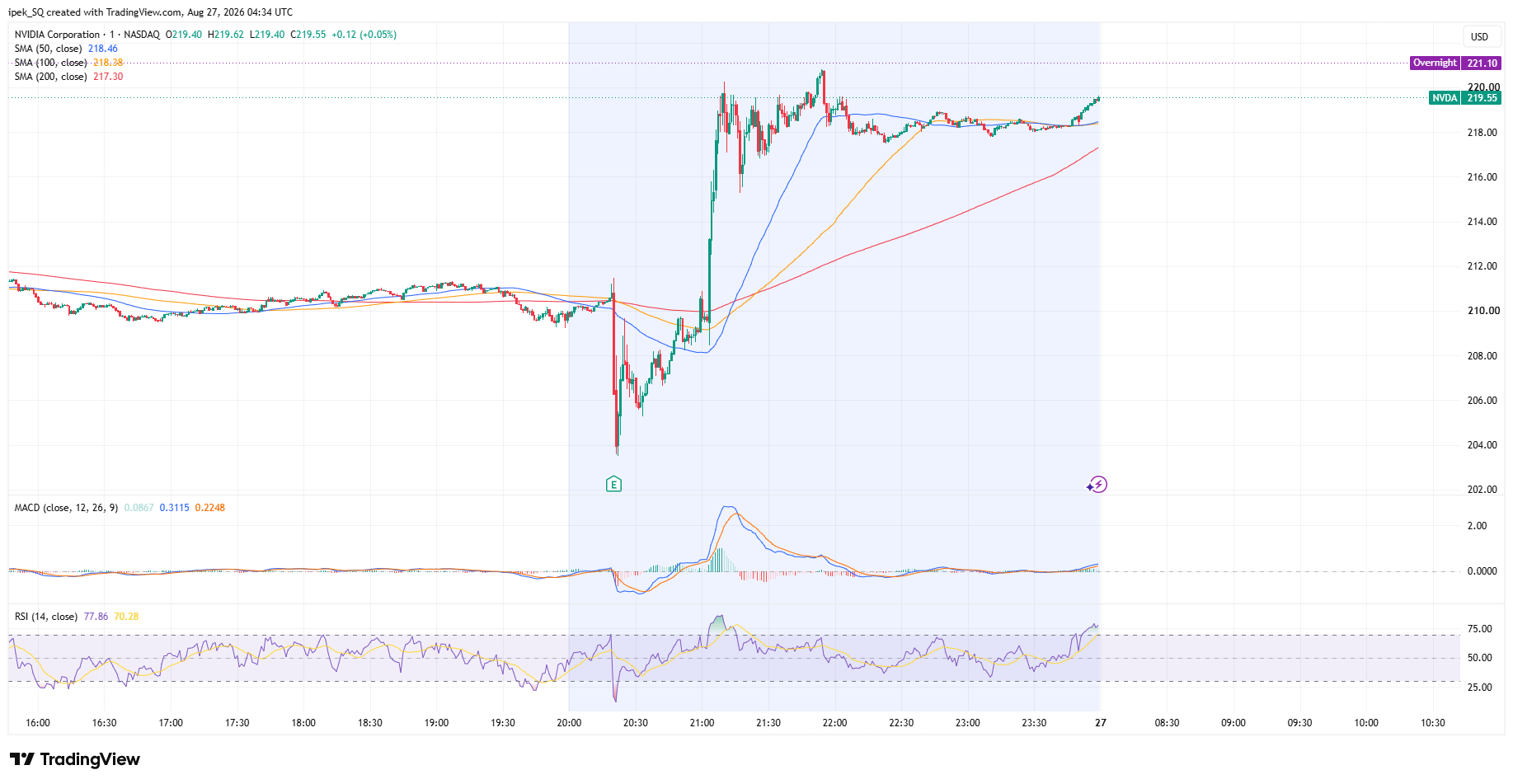 Chart