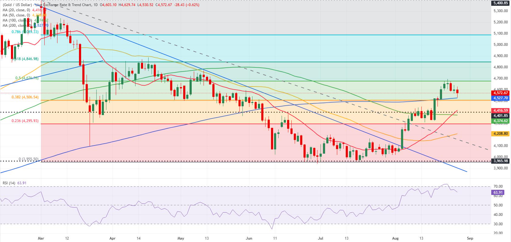Gold daily chart