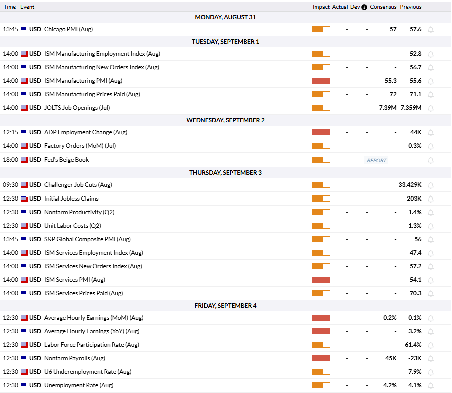 FXStreet Economic Calendar