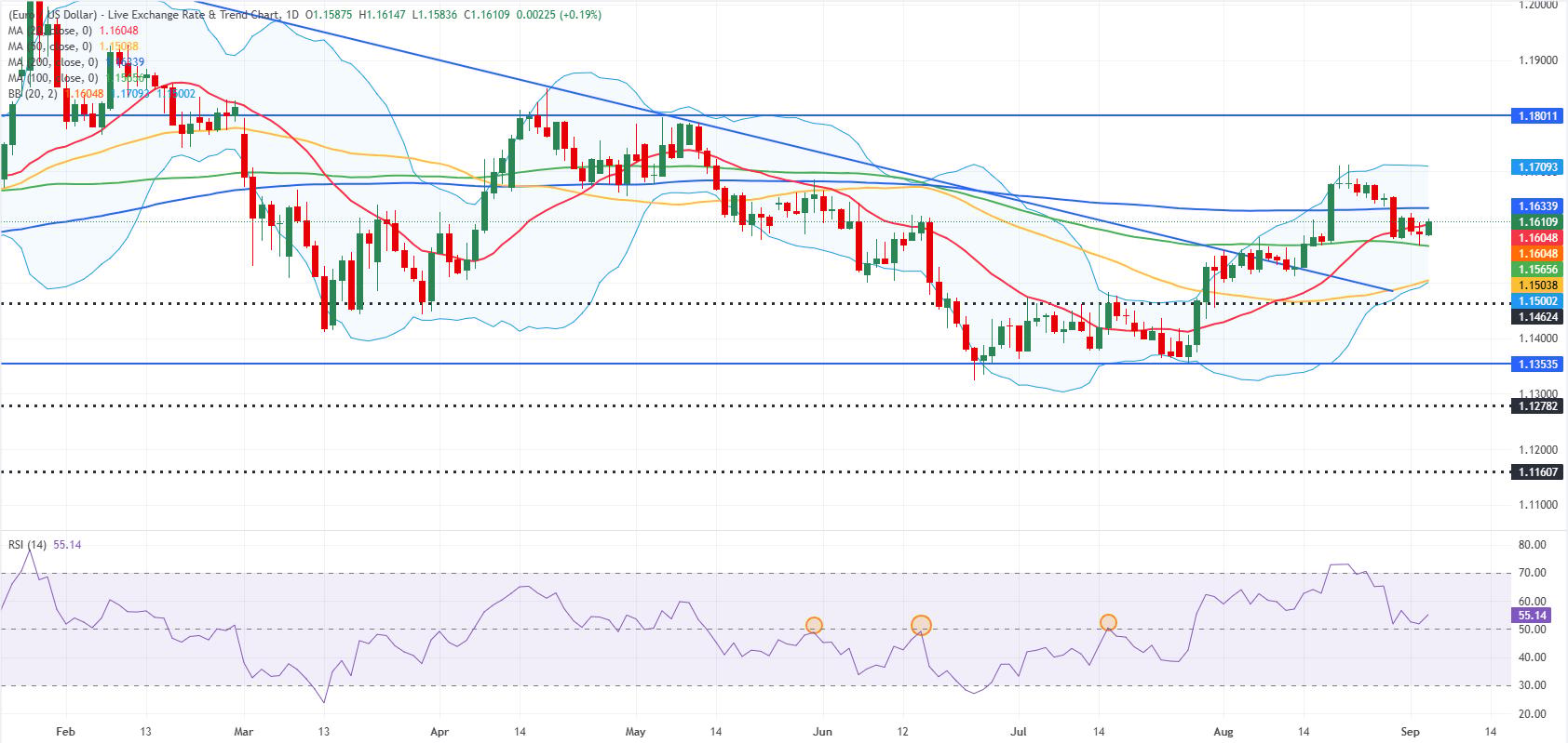 EUR/USD daily chart