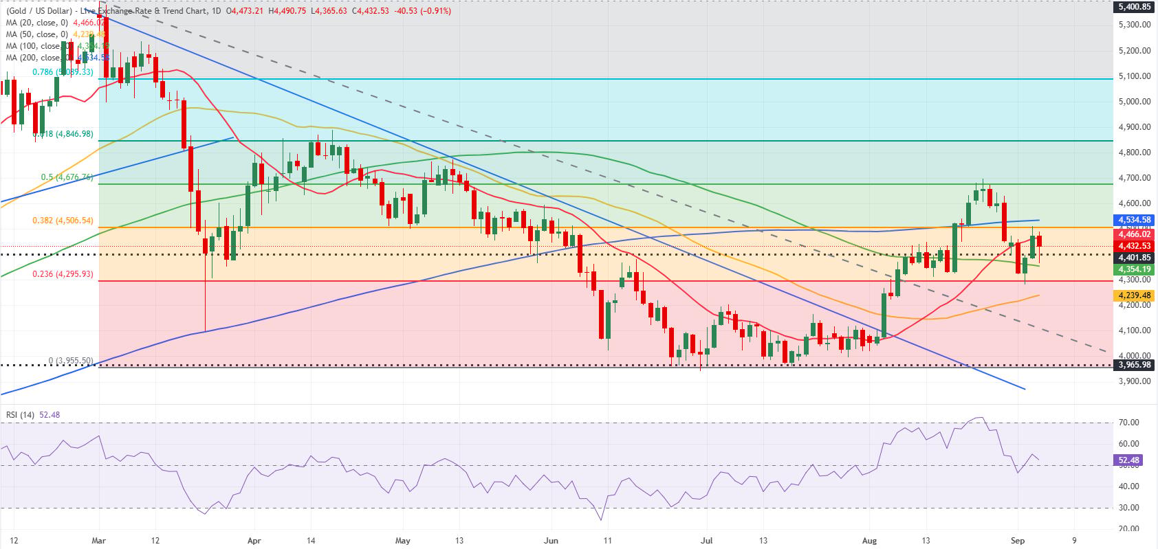 Gold daily chart