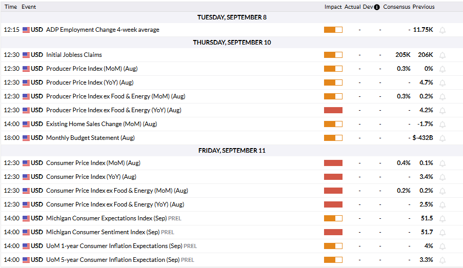 FXStreet Economic Calendar