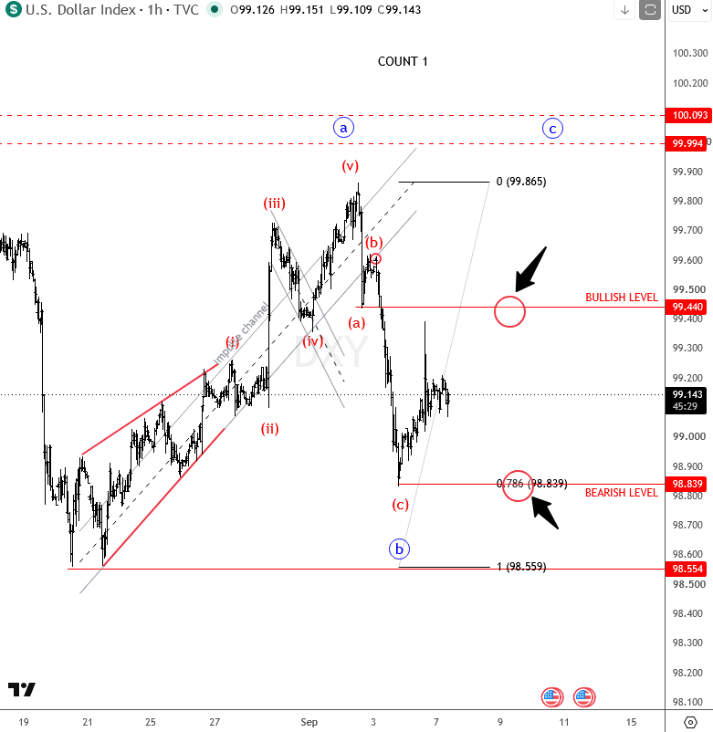 DXY