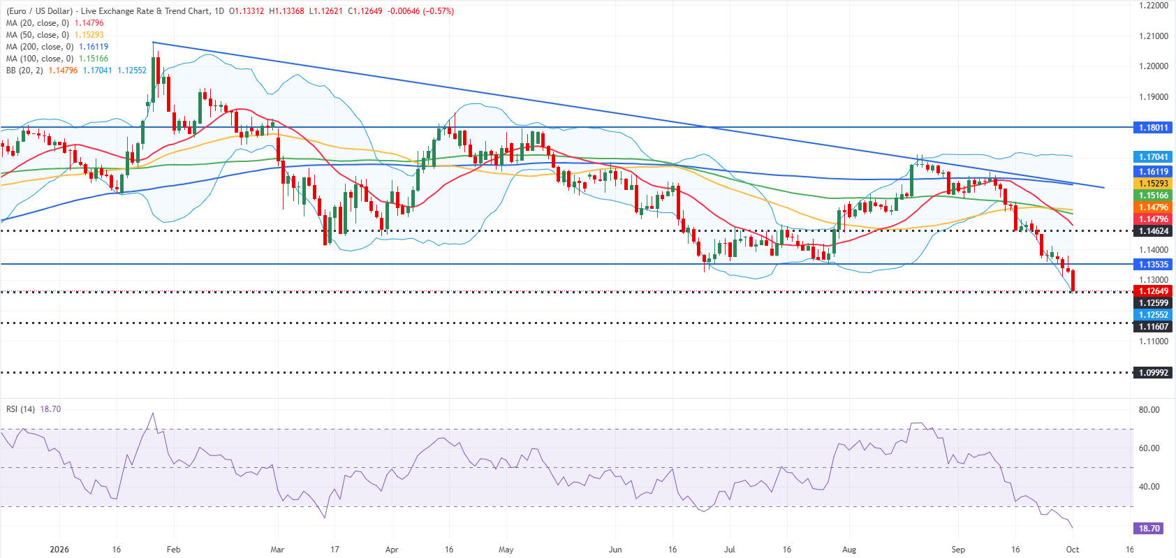 EUR/USD daily chart