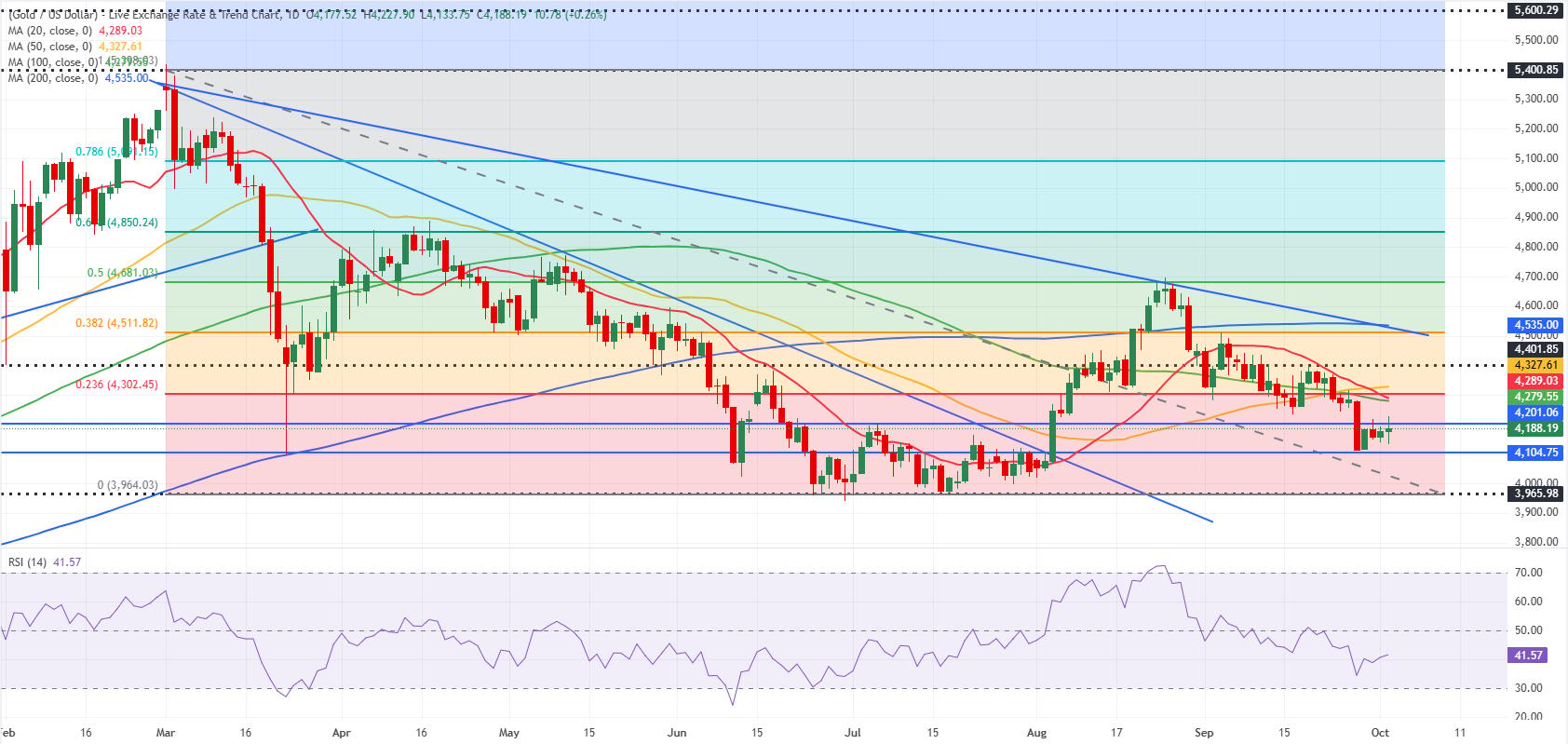 Gold daily chart