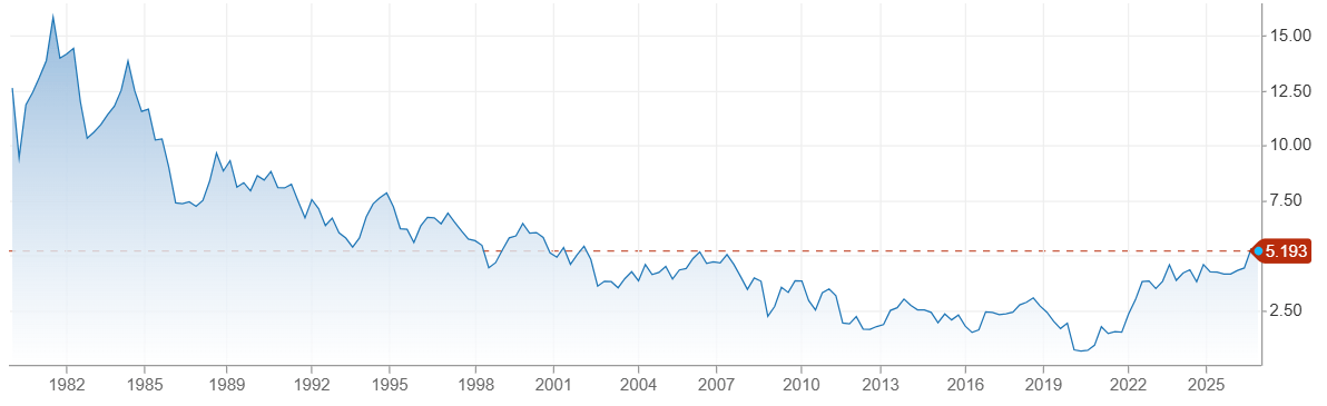 US 10-year Treasury Yield historic chart