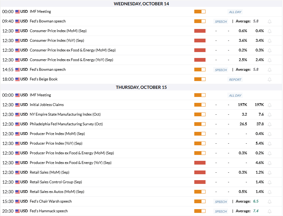 FXStreet Economic Calendar