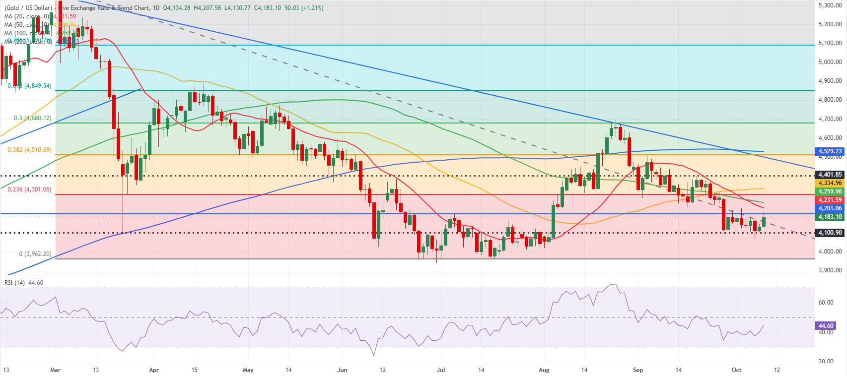 Gold daily chart