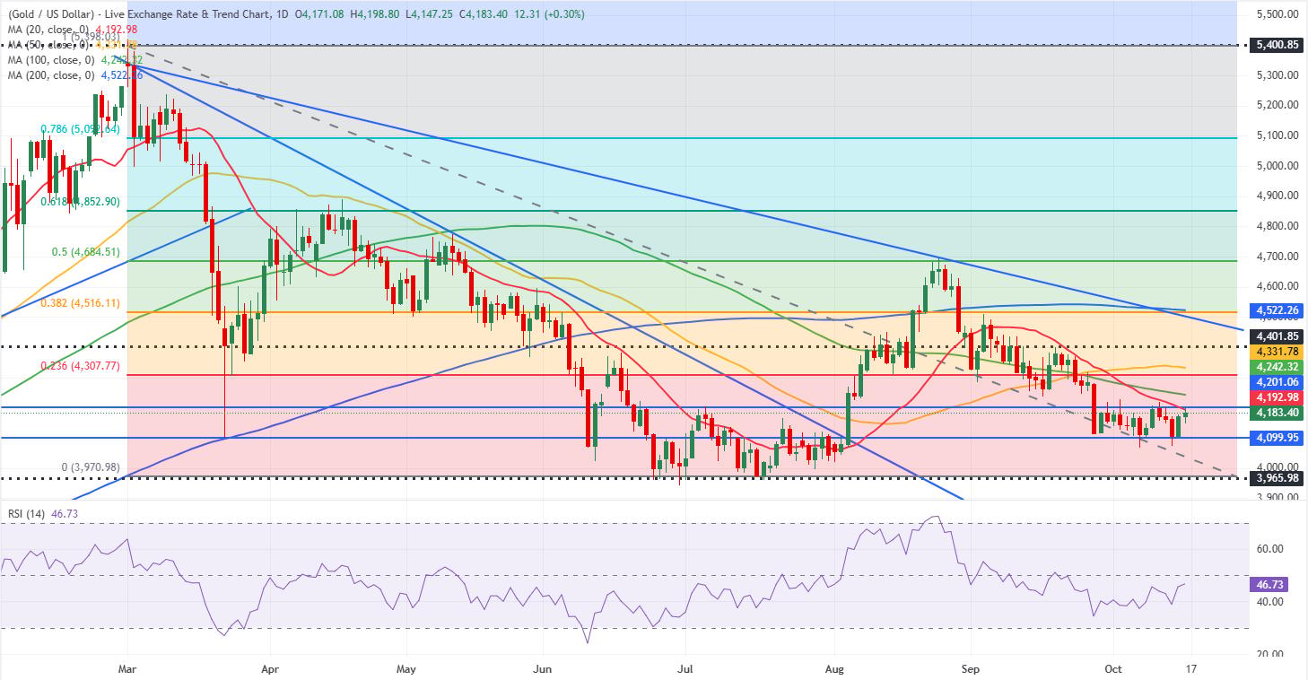 Gold daily chart