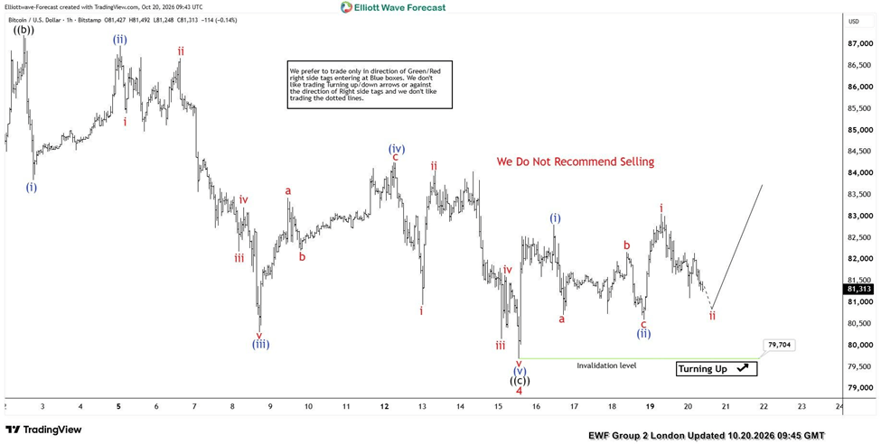 To Waver Image Bitcoin: Elliott Wave points to a potential reversal
