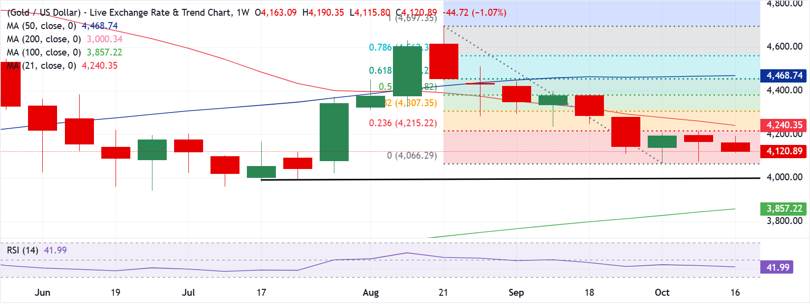 Gold weekly chart