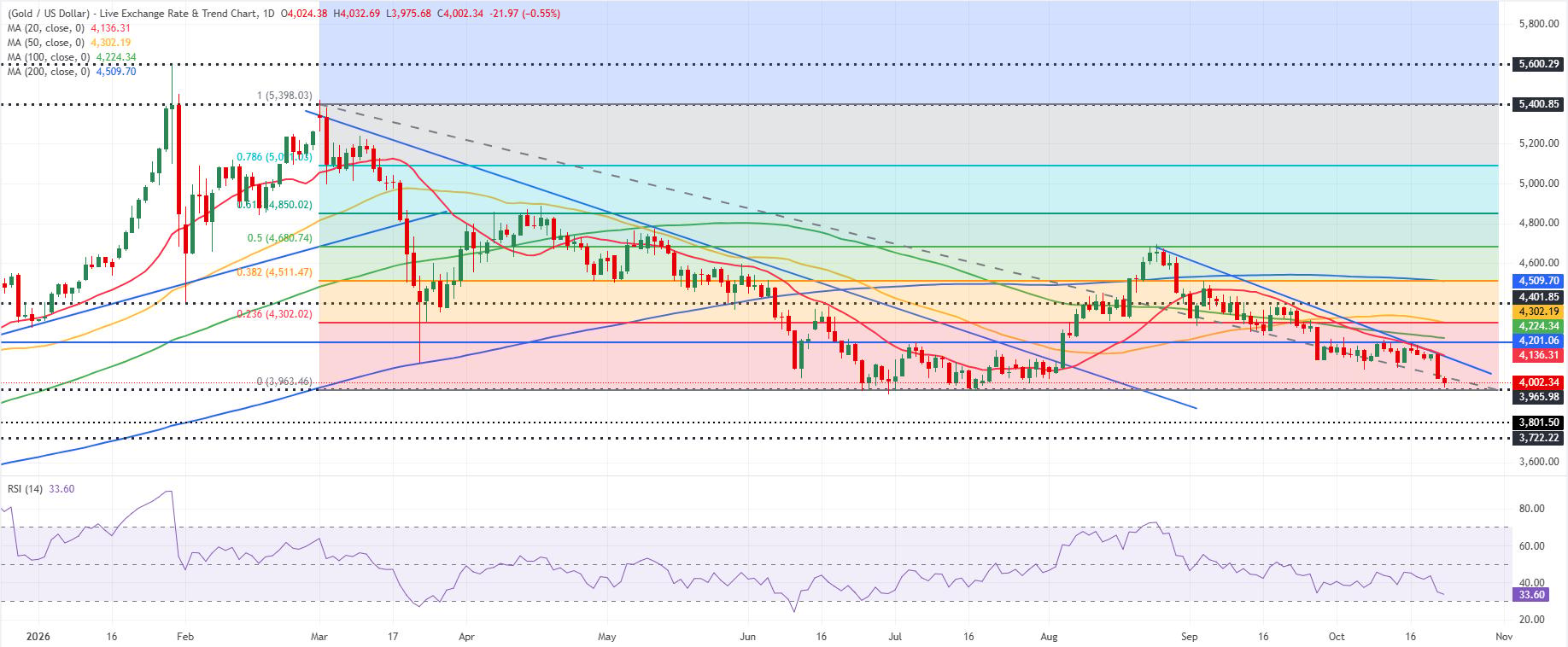 Gold daily chart