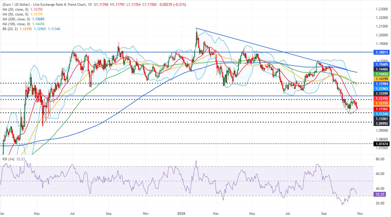EUR/USD daily chart
