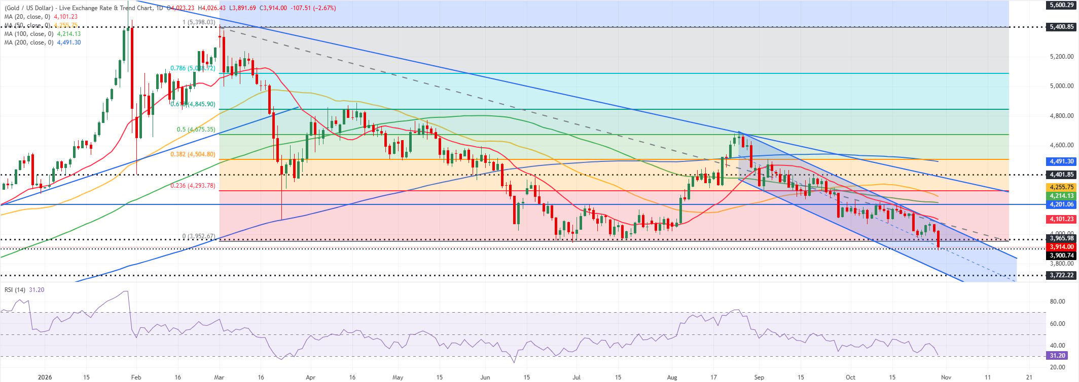 Gold daily chart