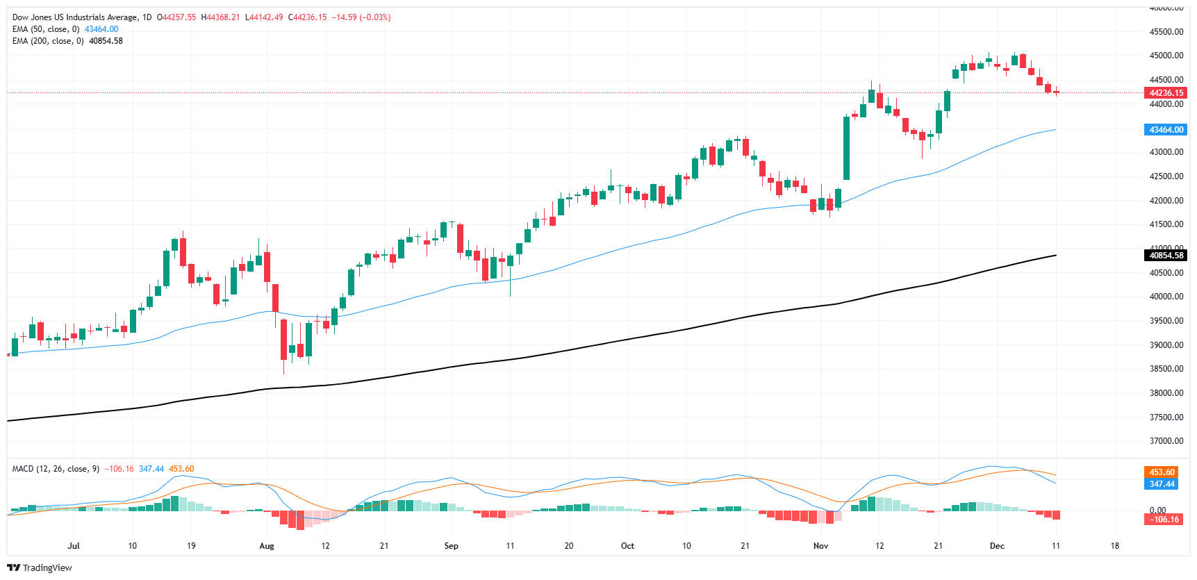 Dow Jones Industrial Average waffles after US CPI print matches expectations