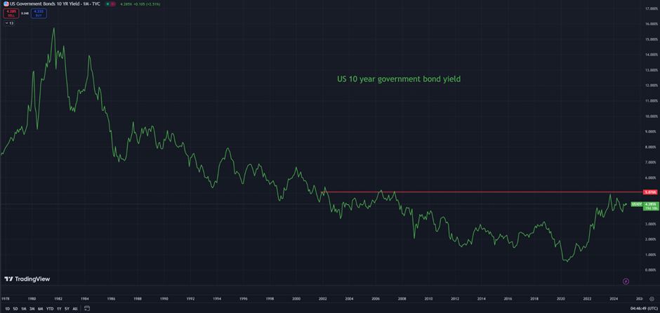 Nguồn: TradingView tính đến ngày 12 tháng 12 năm 2024