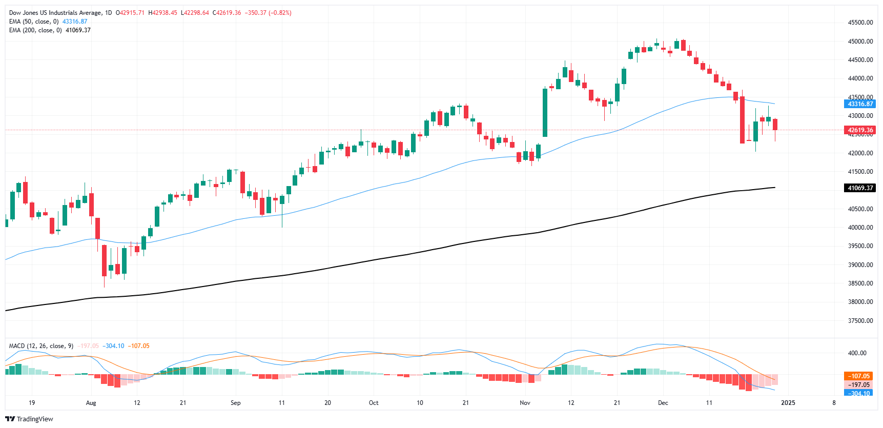 Dow Jones Industrial Average drops 300 points during holiday pullback