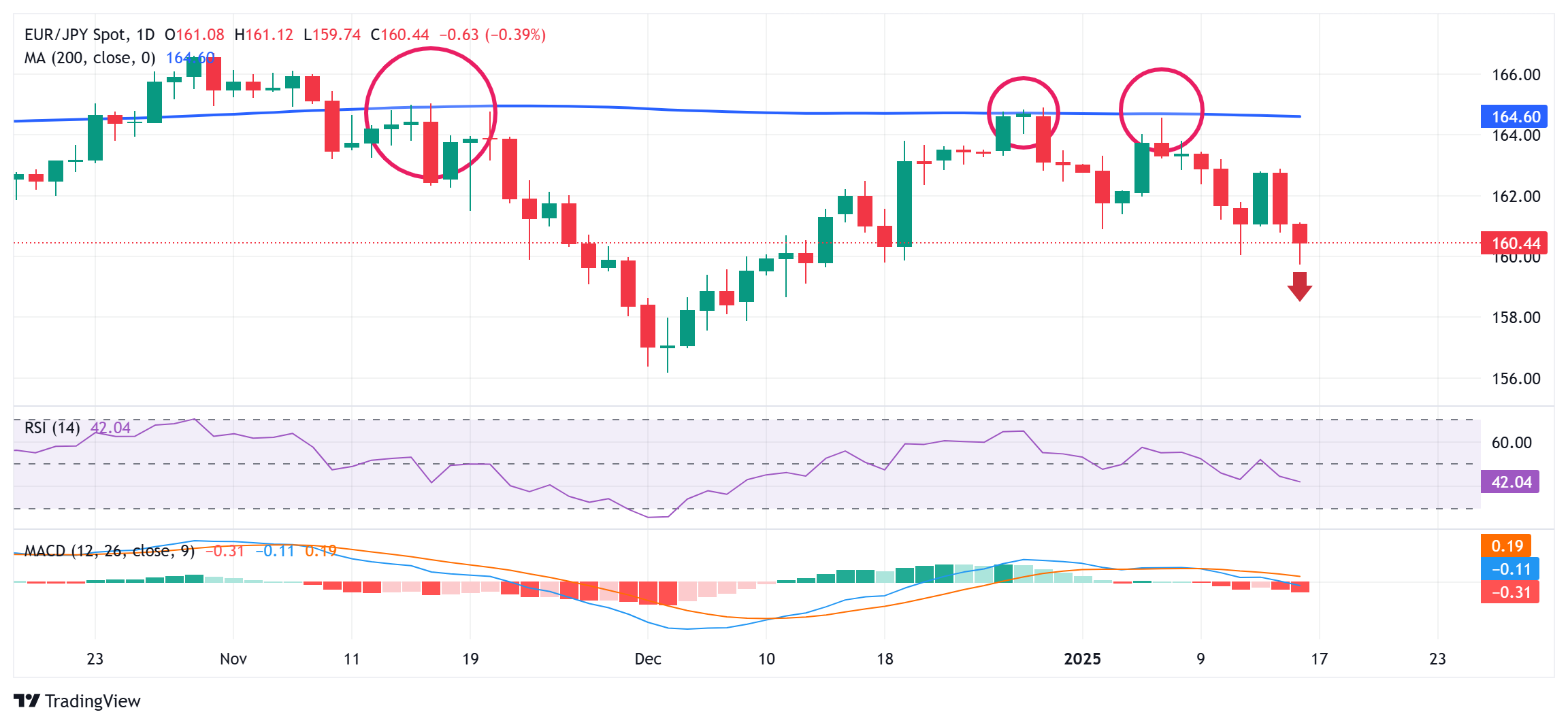 Прогноз цены EUR/JPY: отскок от месячного минимума, все еще глубоко в красной зоне ниже середины 160,00