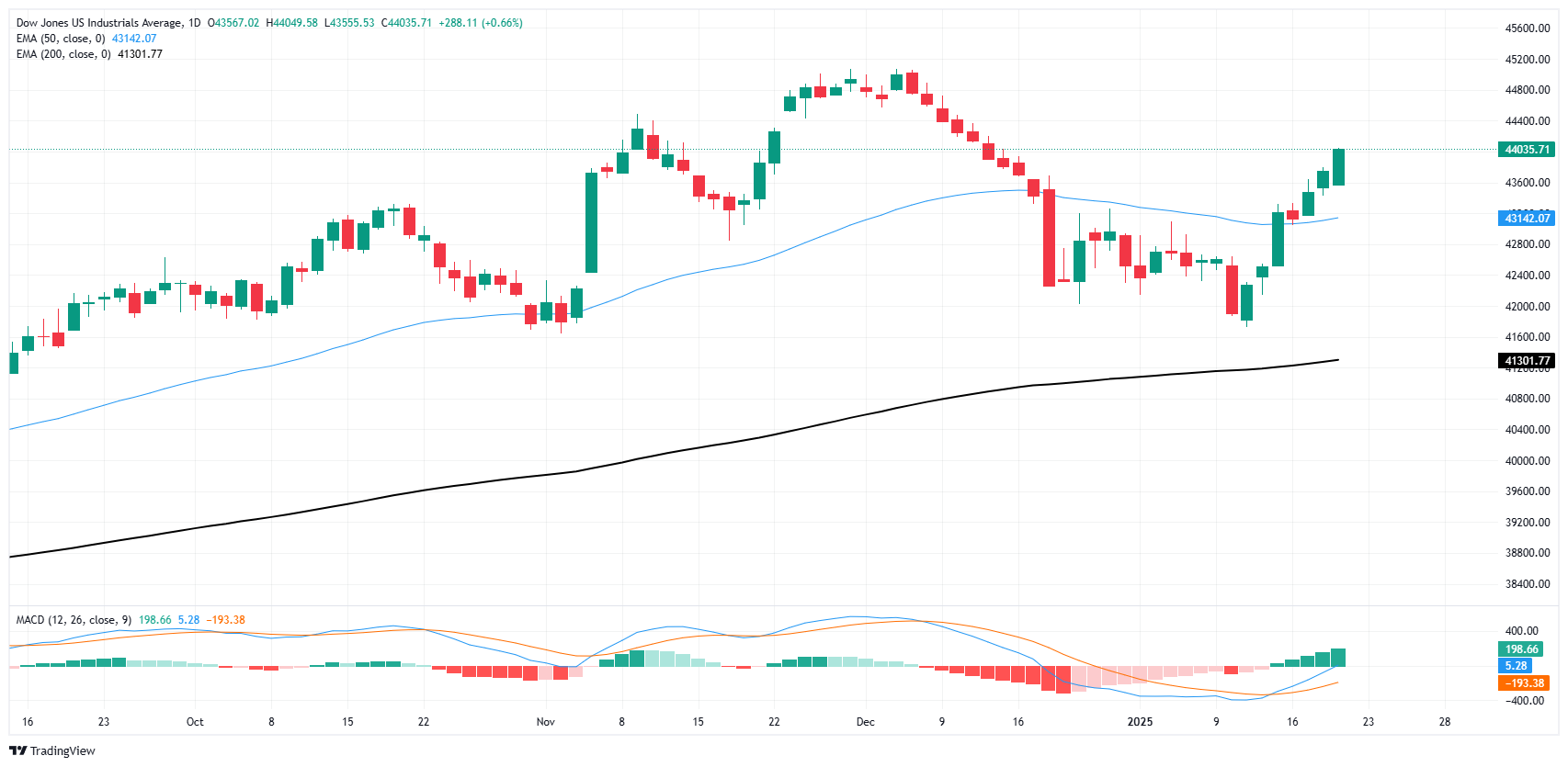 Dow Jones Industrial Average gains ground as investors brush off tariff bluster