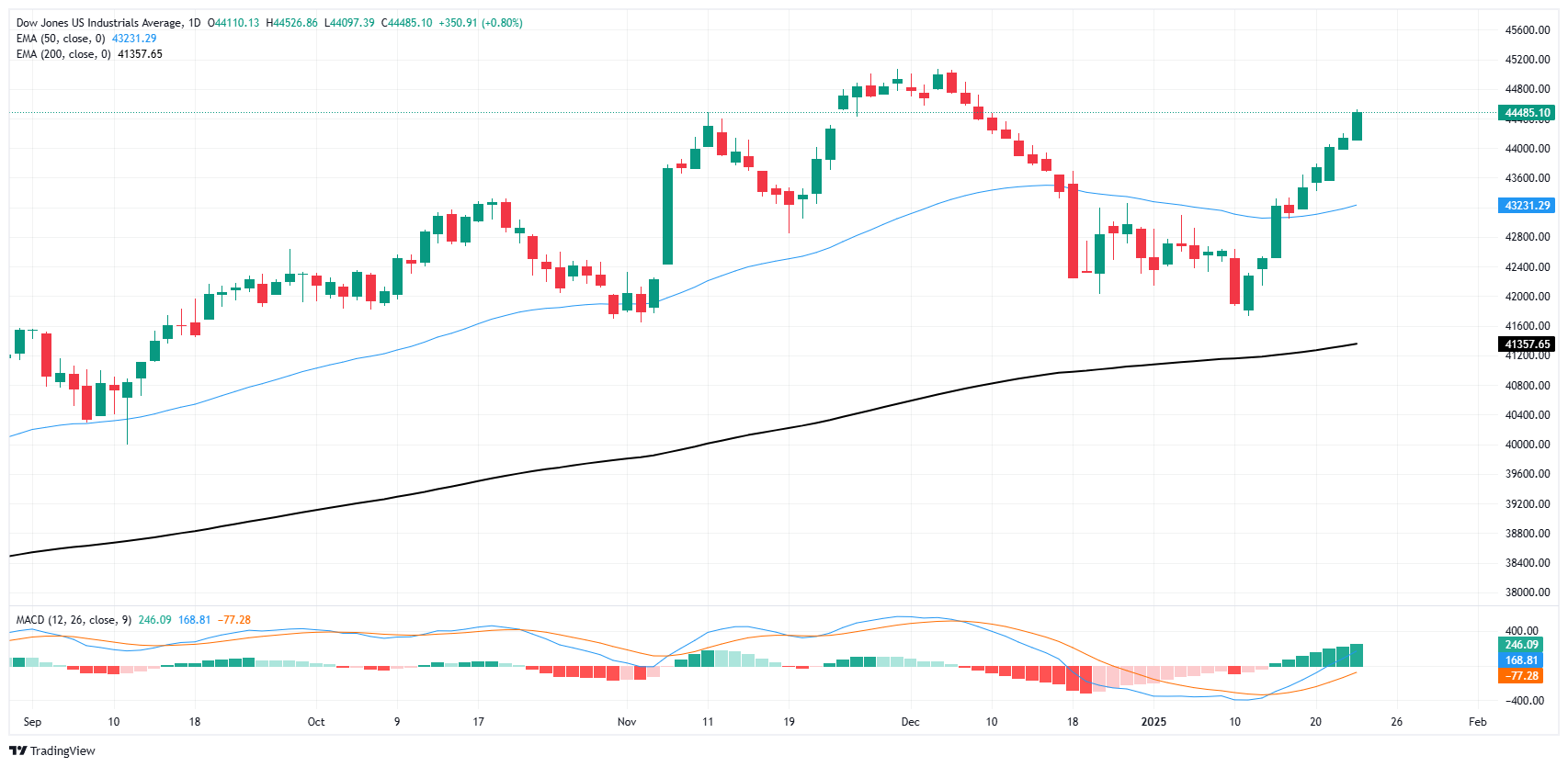 Dow Jones Industrial Average gains ground on quiet Thursday