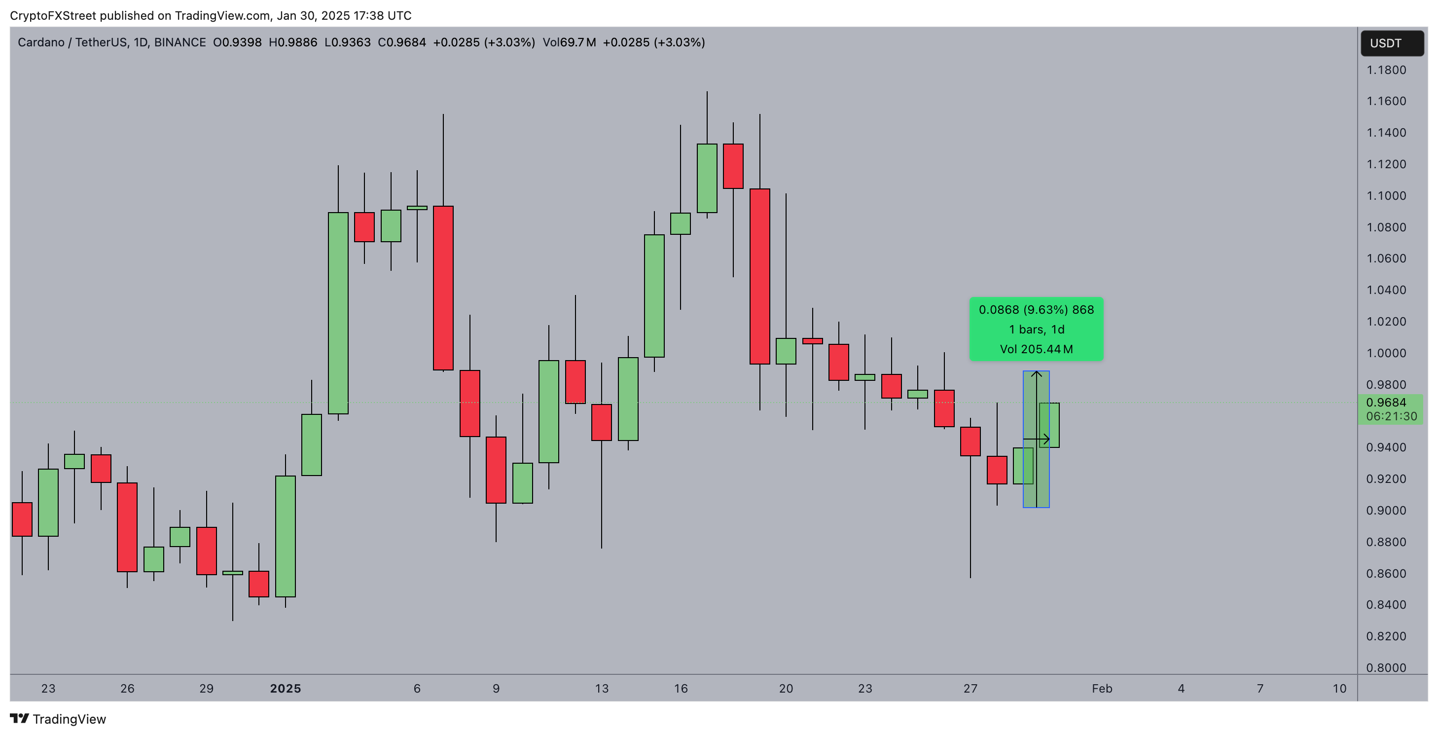 Cardano ADA Price Action | ADAUSDT